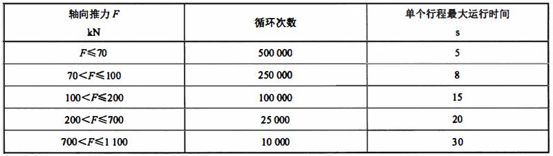 表 1 启闭操作循环次数（对于直行程气动装置）