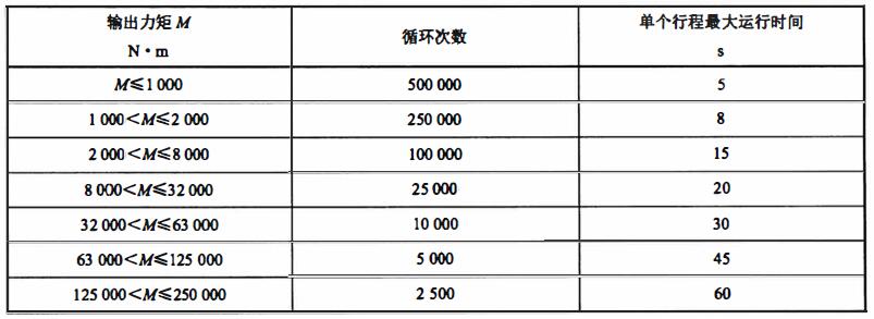 表 2 启闭操作循环次数（对于角行程气动装置）