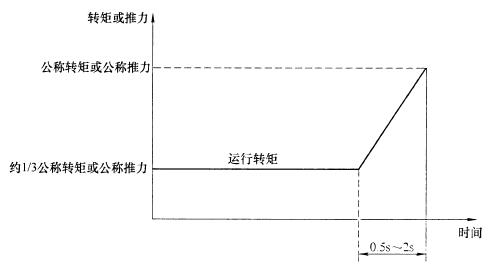 图 1 负载特性 图 1 负载特性