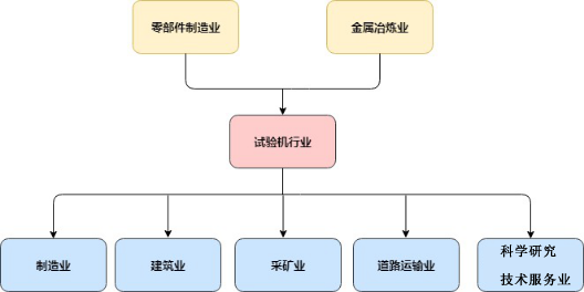 试验机行业上下游情况一览图