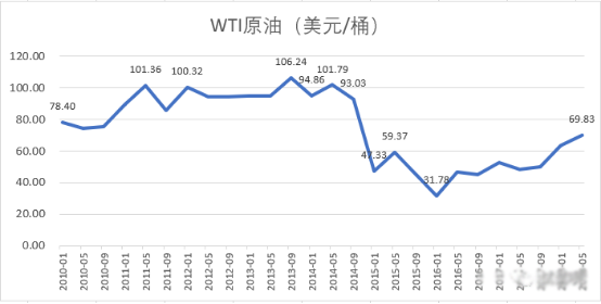 WTI原油走势图