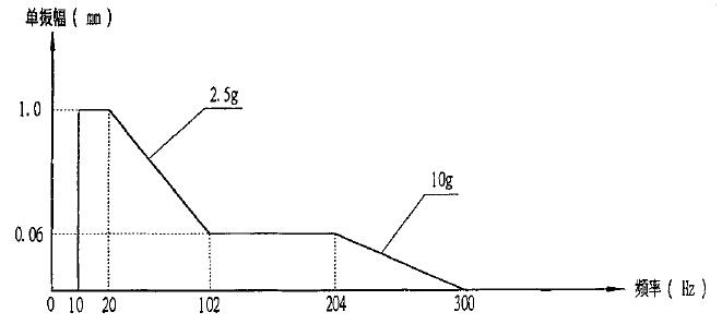 正弦振动曲线图