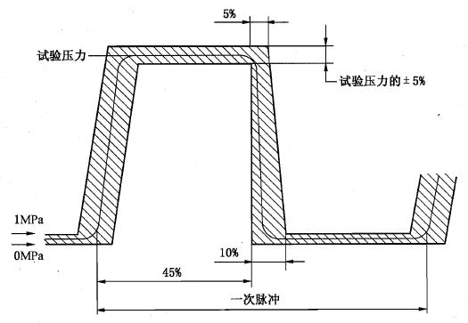 图 2 脉冲压力波形 图 2 脉冲压力波形
