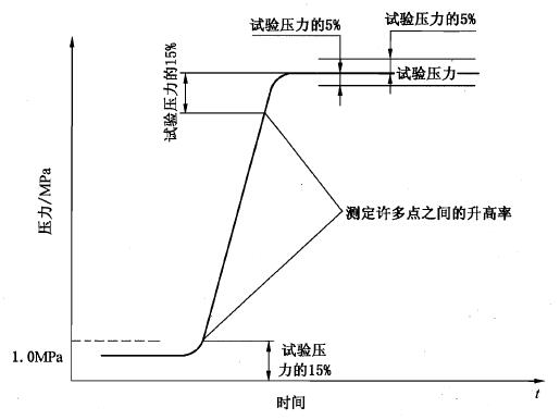 图 3 脉冲试验压力上升速度测定方法 图 3 脉冲试验压力上升速度测定方法