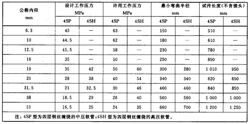 表 2 钢丝缠绕软管性能参数 表 2 钢丝缠绕软管性能参数