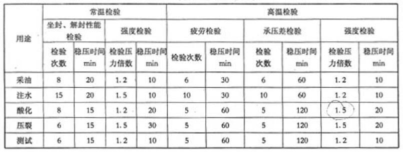 表 2 不同温度检验技术要求