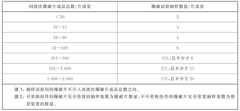 表 1 爆破试验抽样数量对照表