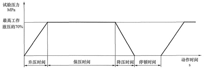 图 2 试验压力与动作时间之间的关系