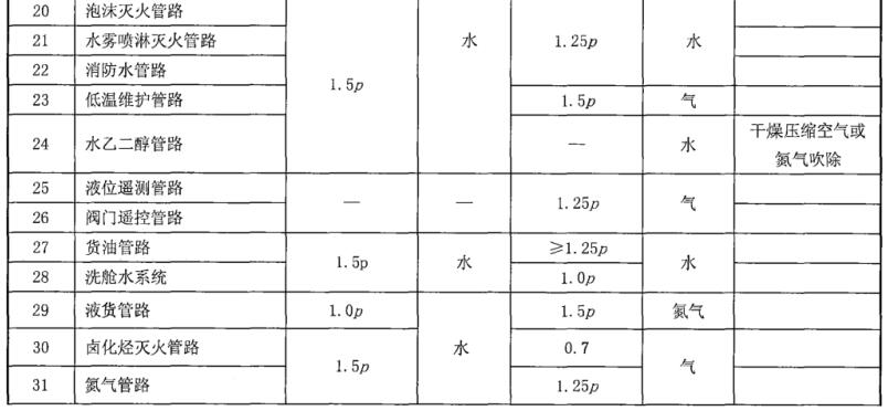 表 1 管路强度试验和密性试验介质及压力对照表b