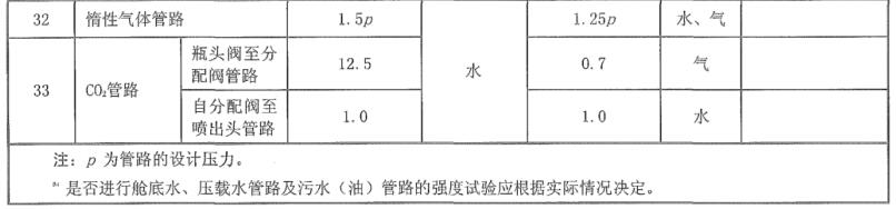 表 1 管路强度试验和密性试验介质及压力对照表c