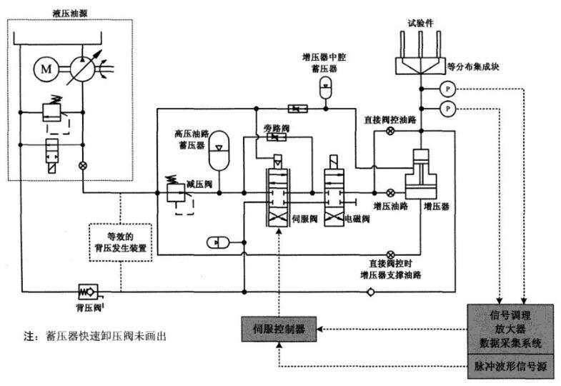 图 1 HB 8507脉冲试验台的液压原理图
