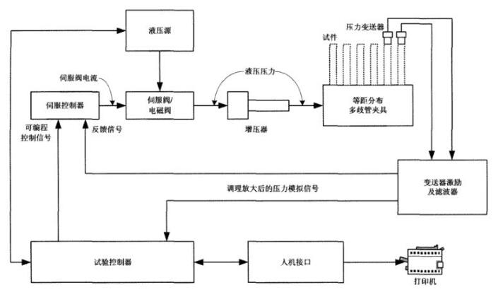 图 2 HB 8507液压脉冲试验台控制系统原理图