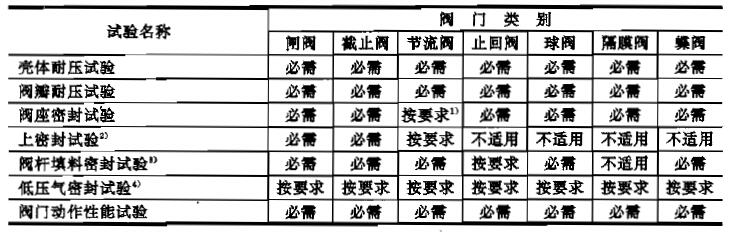 表 1 必需的试验