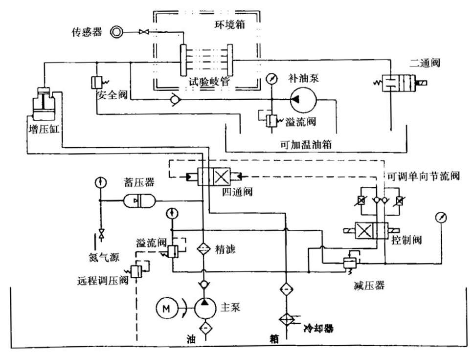 图 A1 液压脉冲试验台原理图.jpg