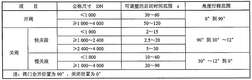 表 1 可调整的启闭时间及角度范围对照表