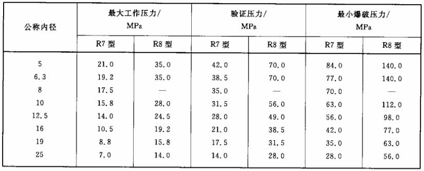 表1 最大工作压力、 验证压力和最小爆破压力对照表