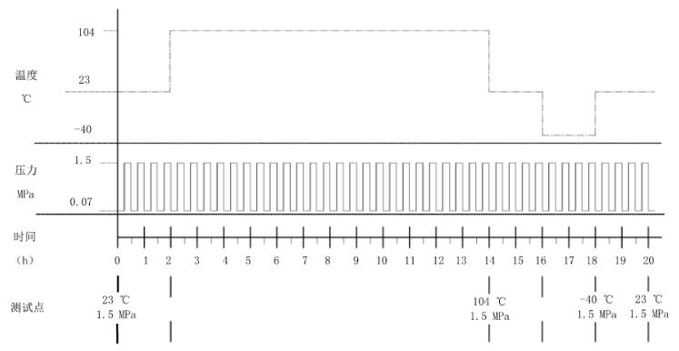 图 2 密封性试验循环示意图