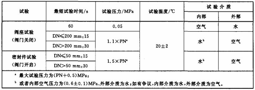 表 1 塑料阀门密封性试验条件对照表