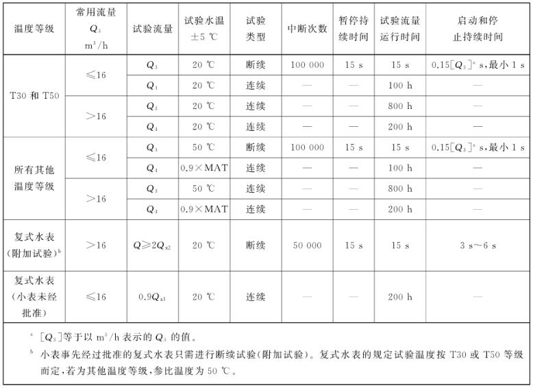 表 1 水表耐久性试验对照表