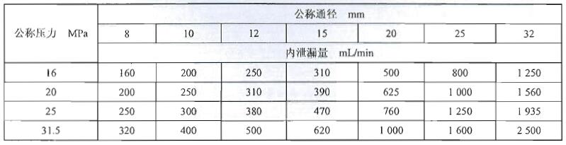 表 3 多路阀换向位置内泄漏量指标 表 3 多路阀换向位置内泄漏量指标