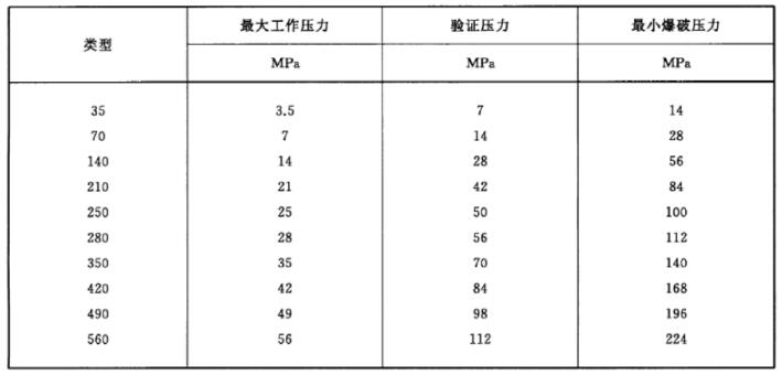 表 1 最大工作压力、验证压力和最小爆破压力对照表 表 1 最大工作压力、验证压力和最小爆破压力对照表