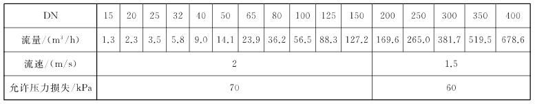 表 1 流量与允许压力损失对应值