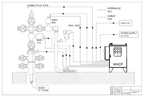 井口安全阀控制系统(井口控制盘)布局示意图 井口安全阀控制系统(井口控制盘)布局示意图