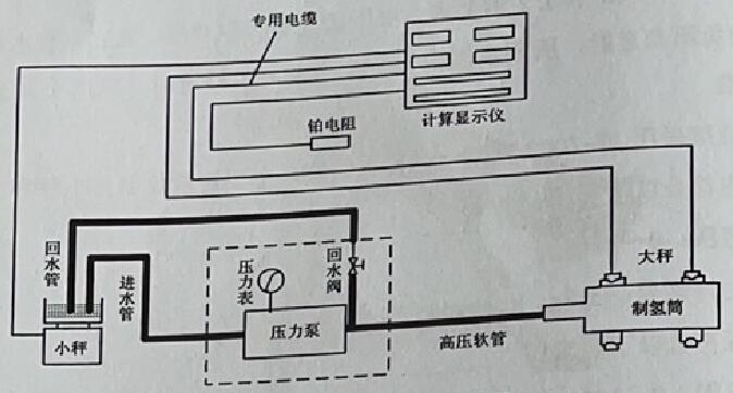 图 1 水压试验设备连接图