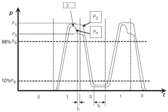 图 1 耐久性测试中典型的压力循环曲线示意图