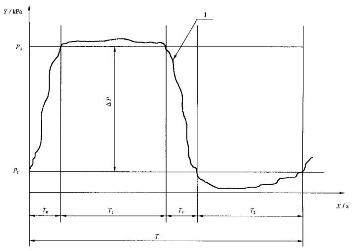 图1流动疲劳循环试验波形图