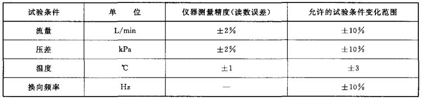 表 1 仪器测量精度和试验条件允许变化范围对照表