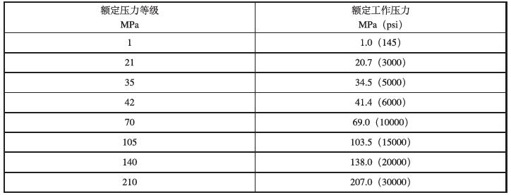 表 1 井口安全控制系统额定工作压力与压力等级对应表