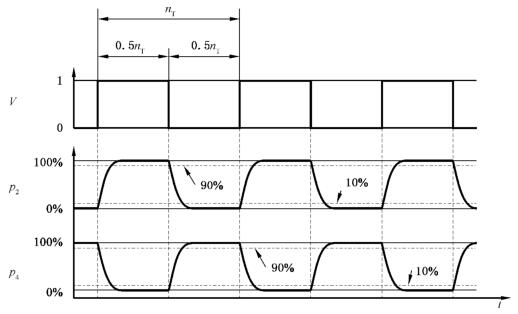 图 2 用于二位单稳态阀的控制信号示意图