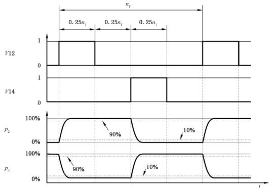 图 3 用于二位双稳态和三位阀的控制信号示意图