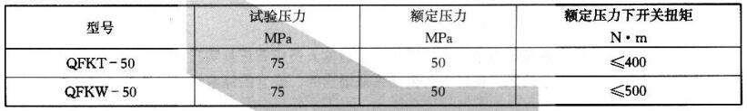 表 1 50MPa 压裂用井口球阀压力性能参数 表 1 50MPa 压裂用井口球阀压力性能参数