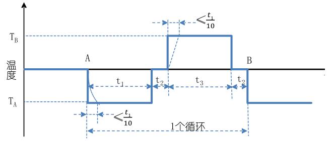 图 1 Na 试验循环示意图