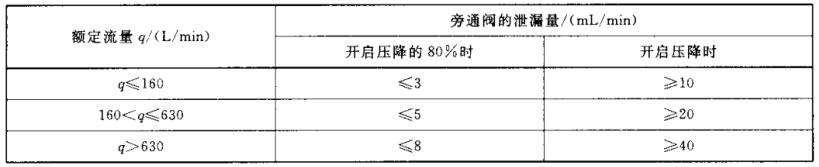 表 1 旁通阀的泄漏对照表