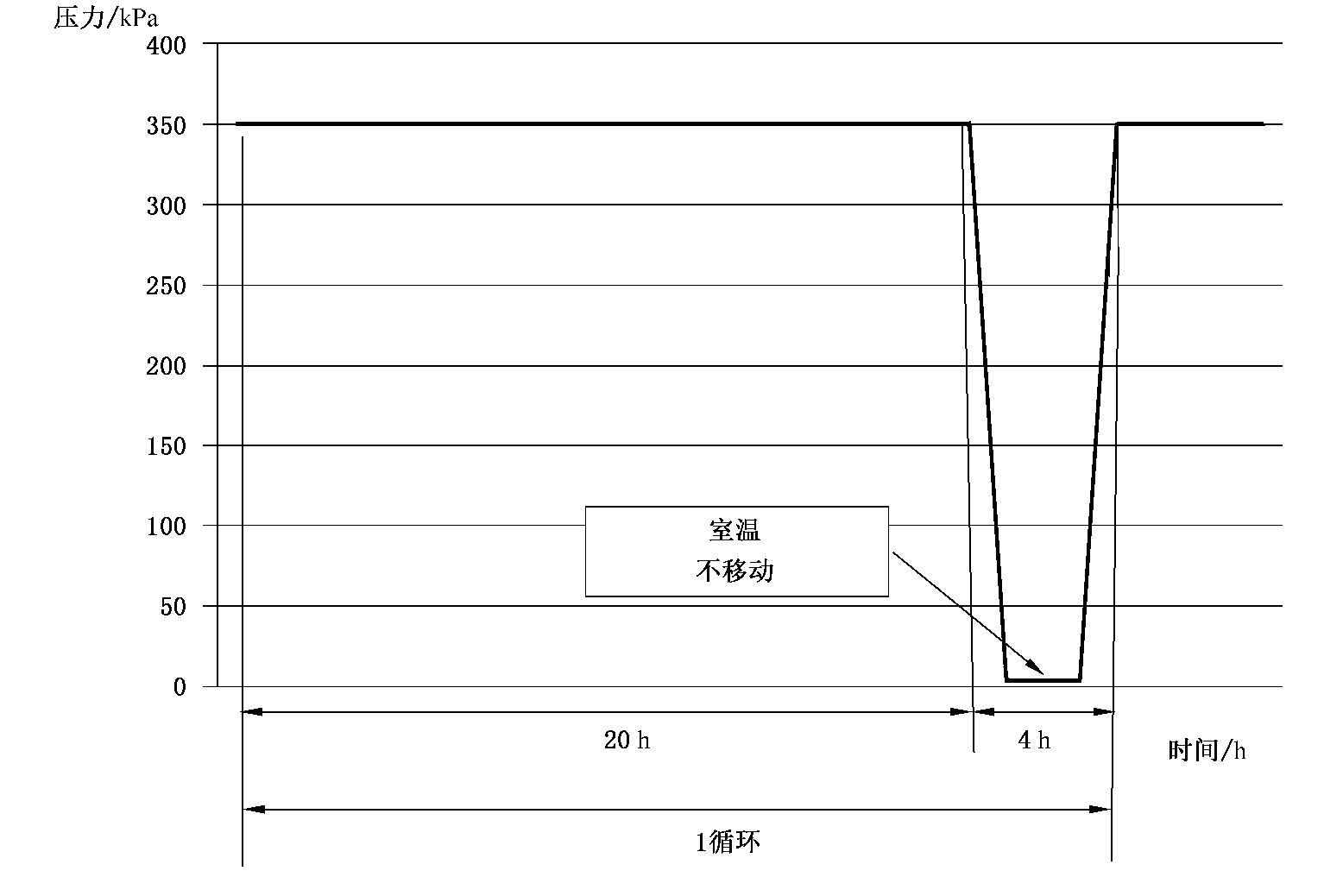 图 1 软管疲劳试验循环示意图