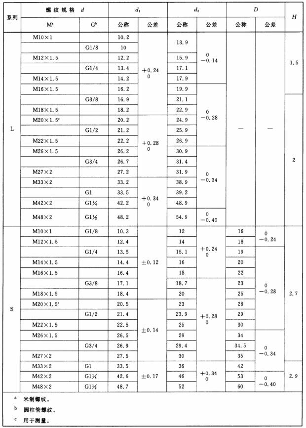 表 1 轻载（L系列）和重载（S系列）A型柱端用填料密封尺寸对照表