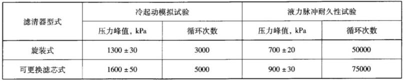 表 1 冷起动模拟试验和液力脉冲耐久性试验参数表