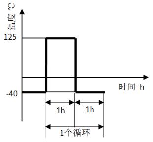 图 4 环境温度变化循环示意图