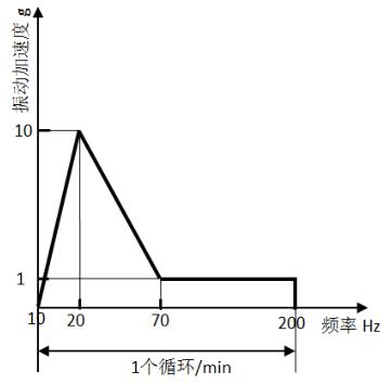 图5振动试验频谱示意图