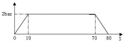 图 1 高温压力曲线示意图 图 1 高温压力曲线示意图