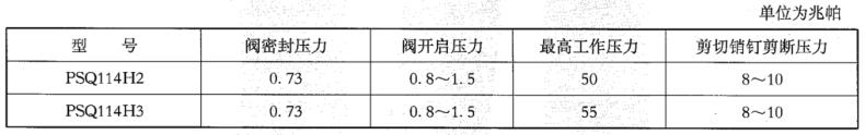 表 1 滑套喷砂器压力性能参数对照表