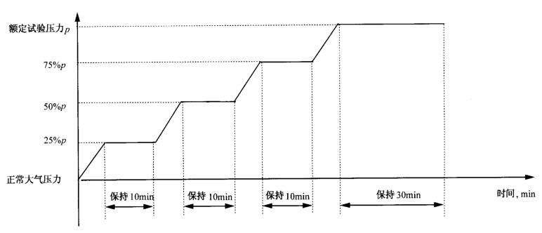 图 1 下井仪器压力试验时序图 图 1 下井仪器压力试验时序图