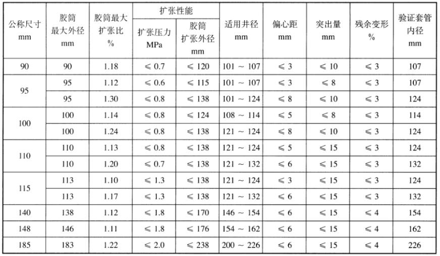 表 1 扩张式胶筒技术指标对照表
