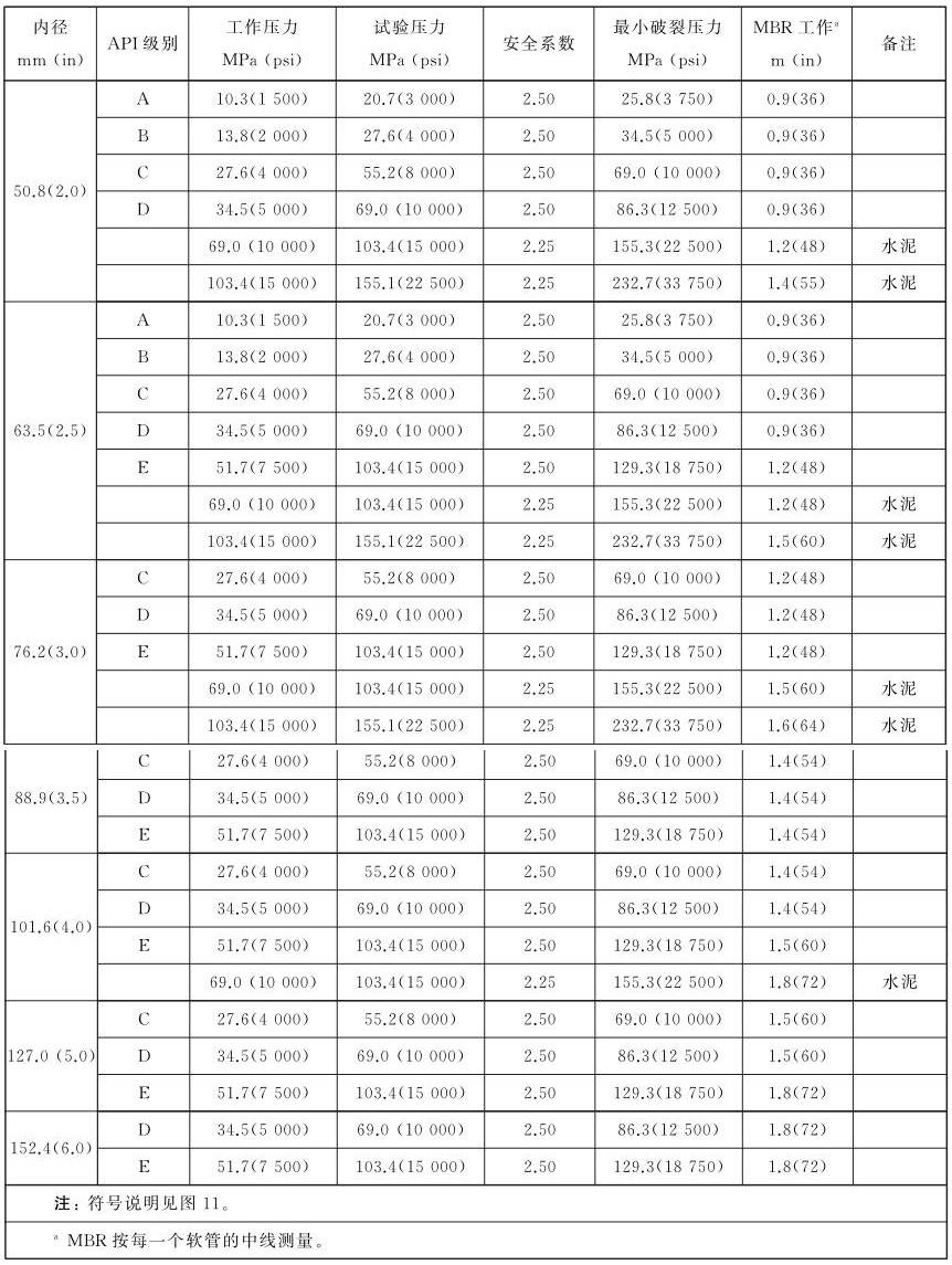 表 1 钻井水龙带和减振软管、水泥软管、泥浆输送软管的尺寸和压力对照表