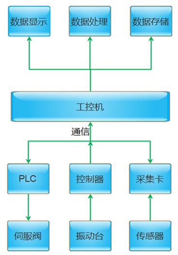 管路接头扭转振动试验台控制原理图