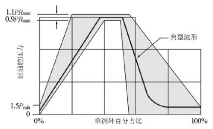图 2 回油腔压力脉冲波形（梯形波）