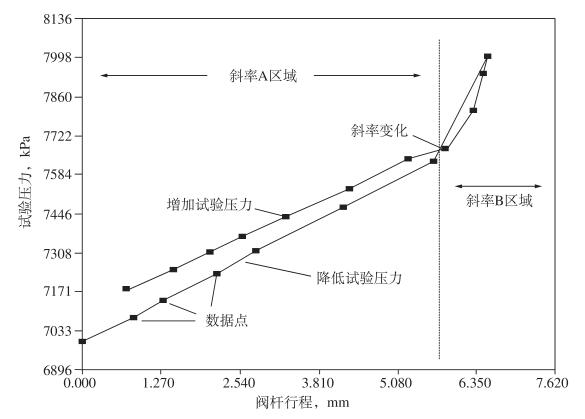 图 2 探针试验的典型数据示意图